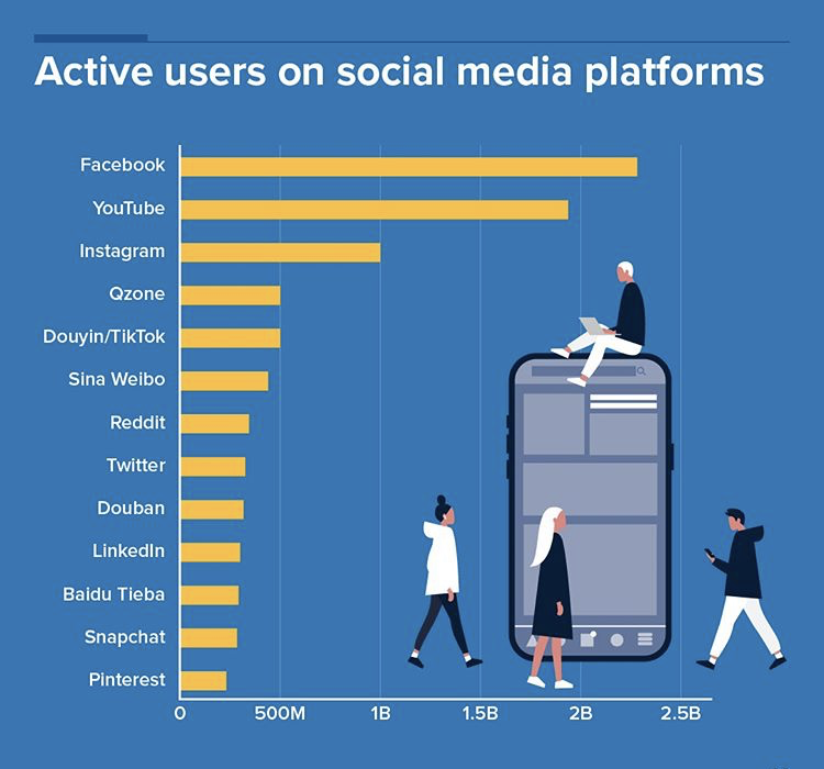 Active users on social media