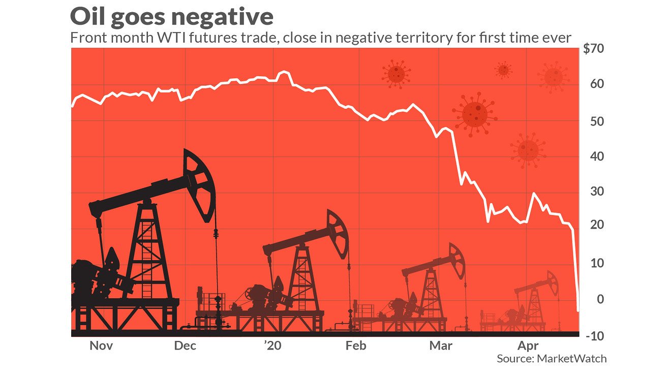 Free Gas: American oil crashes below $0 a barrel - a record low