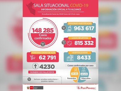 Peru overtook Iran and ranks 11th among countries with the most COVID 19
