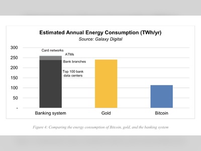 Bitcoin Consumes Less Than 50% the Energy of the Banking or Gold Industries, Research Reveals
