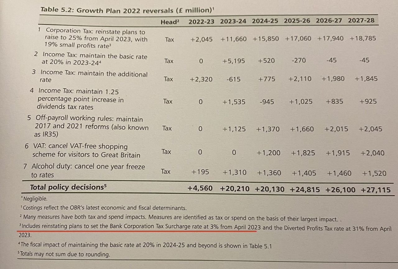 Buried in the footnotes of Jeremy Hunt's Autumn Statement is a massive tax cut on bank profits. Surcharge cut from 8% to just 3%